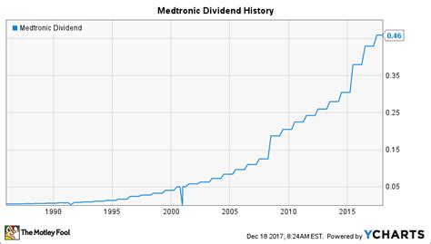 Medtronic Stock History Chart: A Visual Reference of Charts | Chart Master