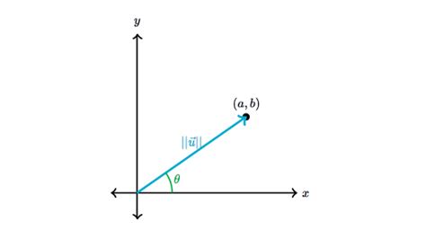 Vector magnitude and direction review (article) | Khan Academy