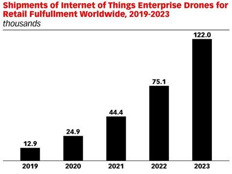 50 Shocking Statistics on the Drone War: A 2023 Comprehensive Guide