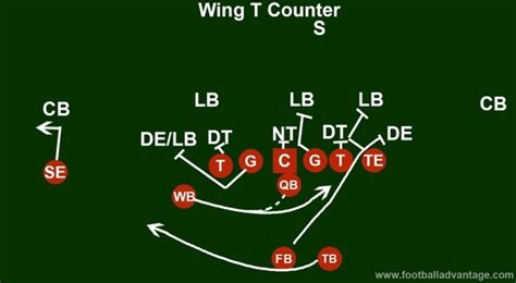 Wing T Offense (Coaching Guide With Images)