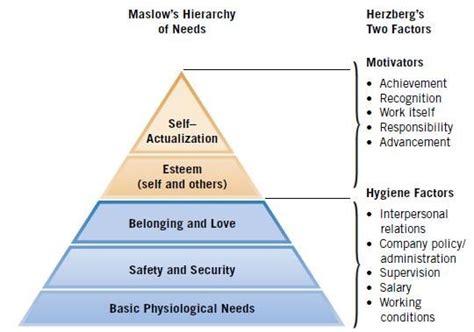 Herzberg Diagram