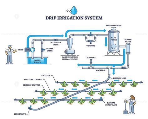 Drip irrigation system and automatic ground watering pipeline outline diagram. Labeled ...