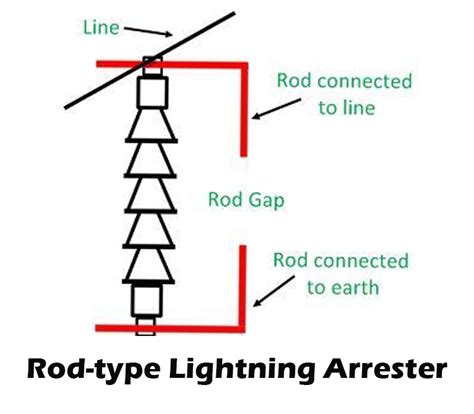 Types of Lightning Arrester - Information On