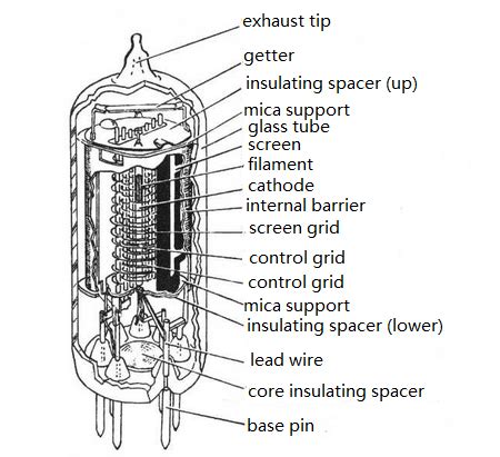 Basic Vacuum Tube Structure