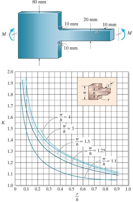 Solved Use the chart above to calculate the stress | Chegg.com