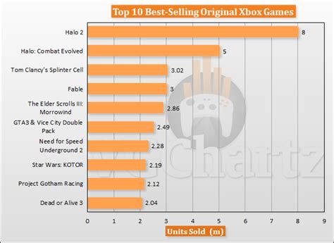 Original Xbox Turns 18, Here are the Top 10 Best-Selling Games on the Platform