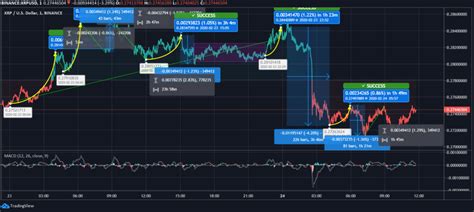 XRP manages to Trade Above $0.27 Amidst Heavy Volatility