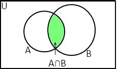 Intersection of two sets