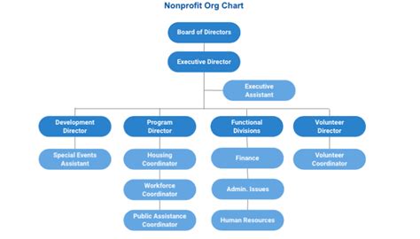 Organizational Chart For Small Nonprofit