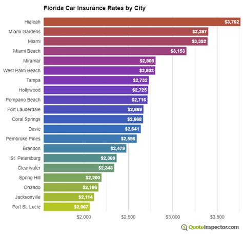 Florida Car Insurance Information