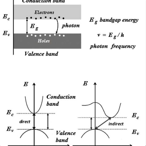 The frequency of the emitted light depends on the band-gap energy of ...