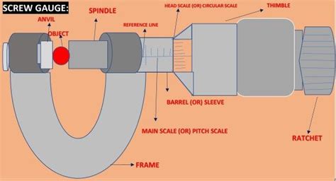 What is zero, positive and negative error in a screw gauge? Physics practical in 2022 | Physics ...