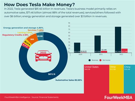 Tesla Revenue Breakdown - FourWeekMBA