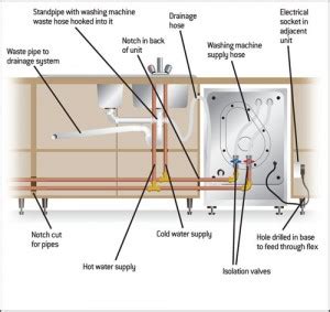 Washing Machine and Dishwasher Installation Guide | HIPPO