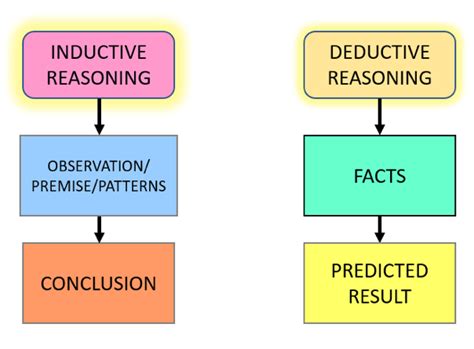 Deductive Reasoning in Math | bartleby