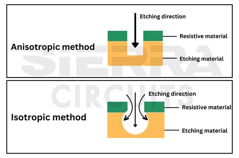 Wet PCB Etching Using Acidic & Alkaline | Sierra Circuits