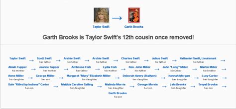 Pin by Geni.com on Famous Relatives | Pinterest | Garth brooks, Reba mcentire and Taylor swift