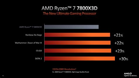 AMD Ryzen 9 7950X3D CPU Shown To Beat Intel Core i9-13900K In Games With Up To 24% Lead