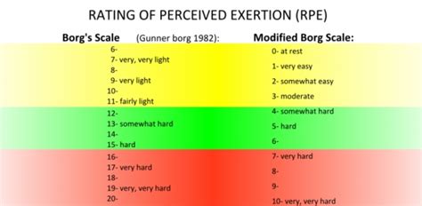 borg scale chart The borg scale of perceived exertion