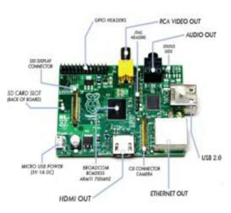 Raspberry Pi Model B Diagram – Raspberry