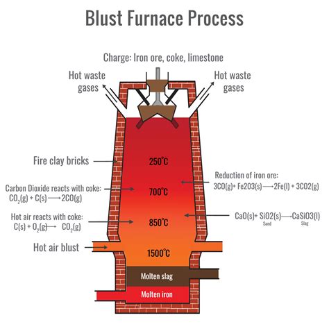 Blast Furnace Iron