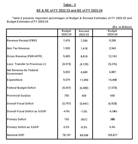 Pakistan budget 2023/24 at a glance : r/pakistan