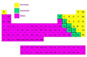 The Chemistry of Nonmetals