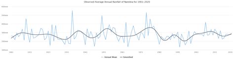 Climate Change in Namibia Part 2: Current and Projected Changes