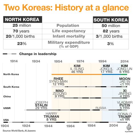 North Korea: All you need to know explained in graphics | Infographic ...