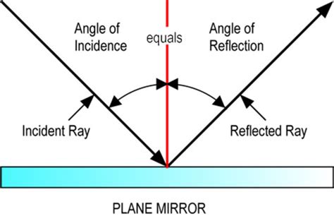 Light Reflection And Refraction Ray Diagrams