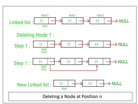 What are C++ Nodes? How to Insert & Delete nodes in Linked List?