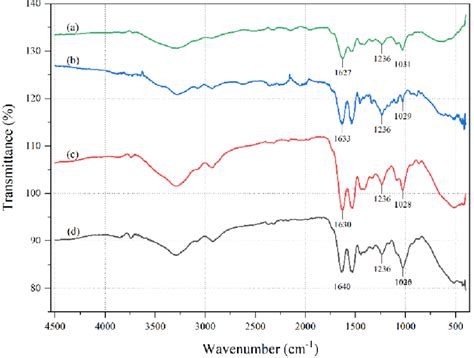 FTIR Test Results; (a) Sample 1, (b) Sample 2, (c) Sample 3, and (d)... | Download Scientific ...