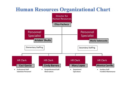 HR Organizational Chart – Human Resources – Mission Consolidated Independent School District