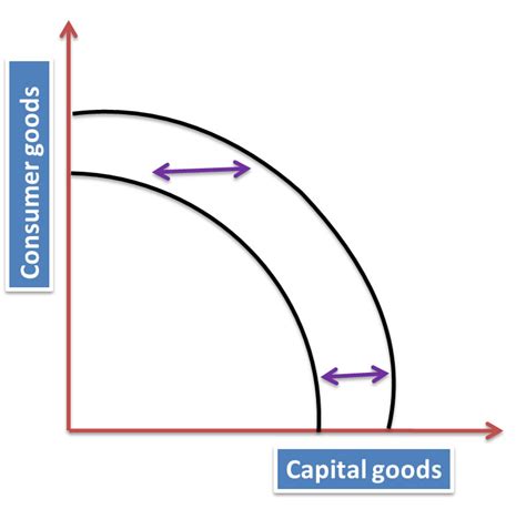 dineshbakshi.com - Economic growth