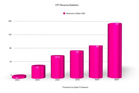 The Rise & Rise of OTT Services in the Post-Covid Era - Avalon Consulting