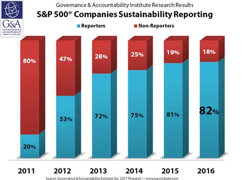 Flash Report: 82% of the S&P 500 Companies Published Corporate Sustainability Reports in 2016 ...