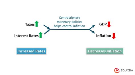 How does Contractionary Monetary Policy work? Meaning & Examples