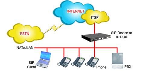 IPBX SIP Trunk | Israelnumber