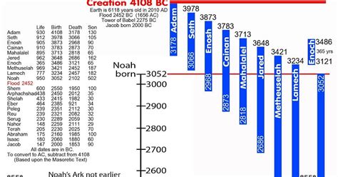 Scripture from the Bible: Creation and Flood Timeline .....(BC)