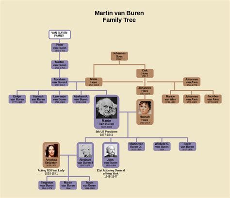 Martin van Buren Family Tree : r/UsefulCharts