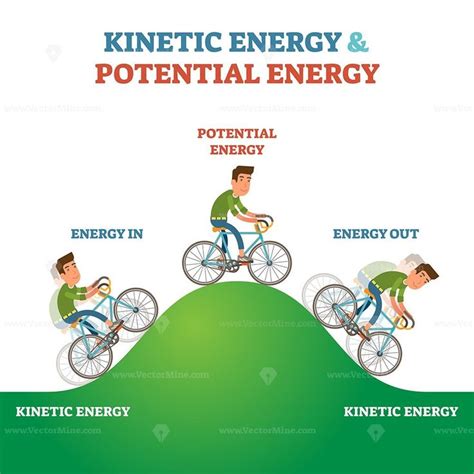 Kinetic and potential energy explanation labeled vector illustration scheme | Физика