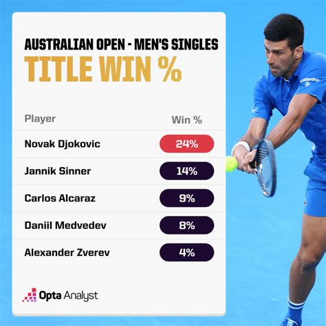 Men’s Singles Australian Open Predictions 2024 | Opta Analyst