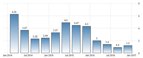 Saudi Arabia annual GDP growth rates - Recent trading and emerging ...