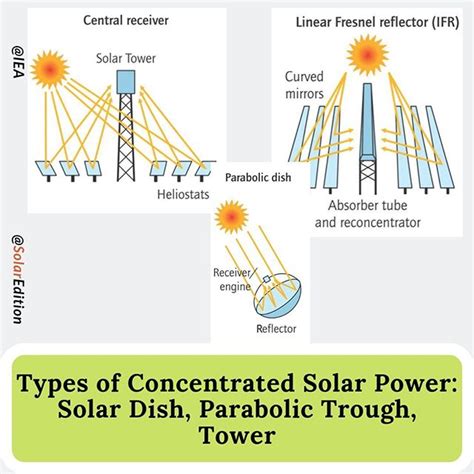 Types of Concentrated Solar Power: Solar Dish, Parabolic Trough, Tower ...