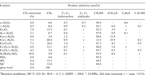 Table 1 from Synthesis of methyl mercaptan and thiophene from CO = H 2 ...