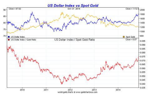 Gold vs. The Dollar - Smaulgld