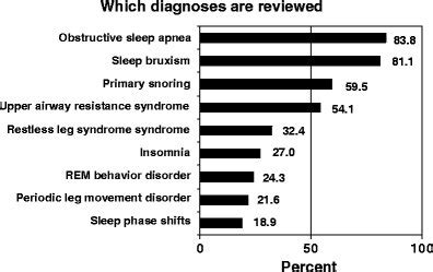 Shows which diagnoses are reviewed in the pre-doctoral education in... | Download Scientific Diagram