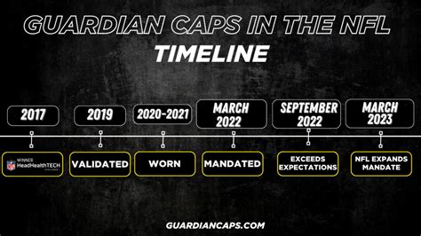 Guardian Caps Timeline in the NFL - Guardian Sports