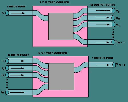 Optical Fiber Couplers – Fosco Connect