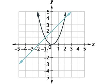 Solve Systems of Nonlinear Equations – Intermediate Algebra but cloned ...